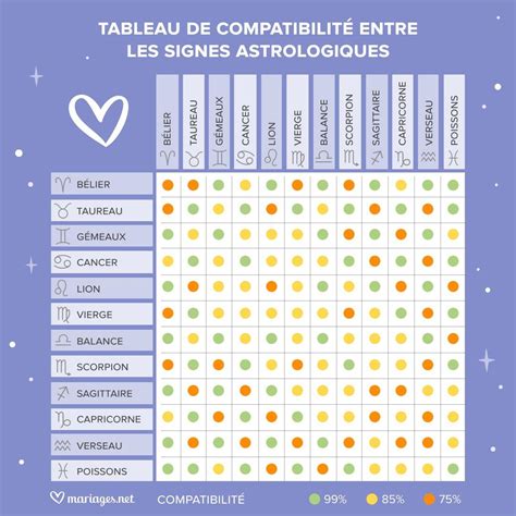 Compatibilité amoureuse des Signes Astrologiques : Le TEST